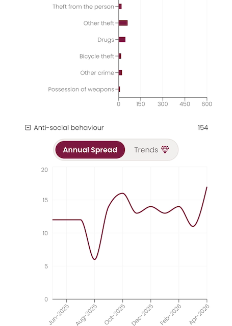 Crime breakdown by category and month