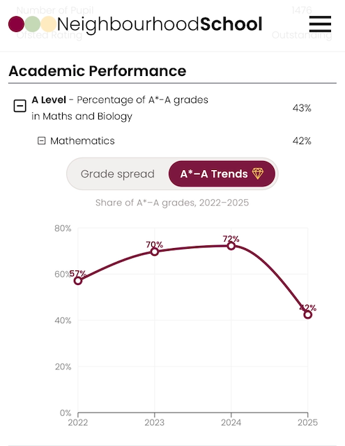 A*-A grade trend over four years